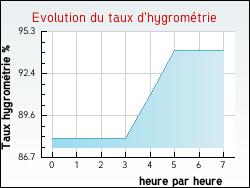 Evolution du taux d'hygrom�trie de la ville Sall�les-d'Aude